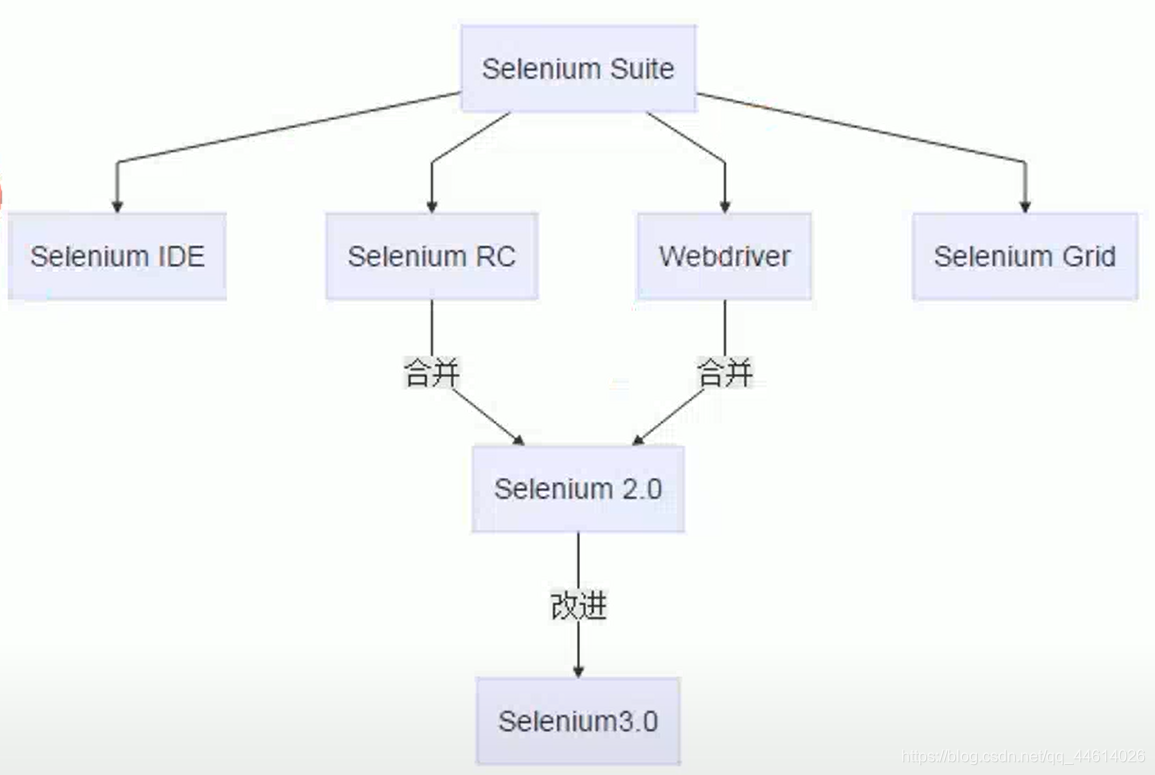 Selenium_jason huggins-CSDN博客