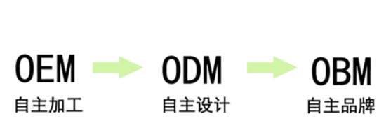 Oem Odm 分别是什么意思 吴甜甜的技术博客 Csdn博客