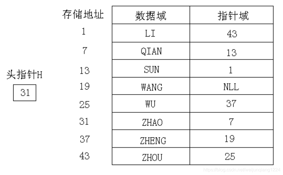 上图的线性表为 ZHAO，QIAN，SUN，LI，ZHOU，WU，ZHENG，WANG