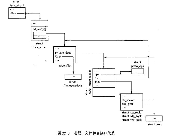 socket系统调用过程_socket destroyCSDN博客