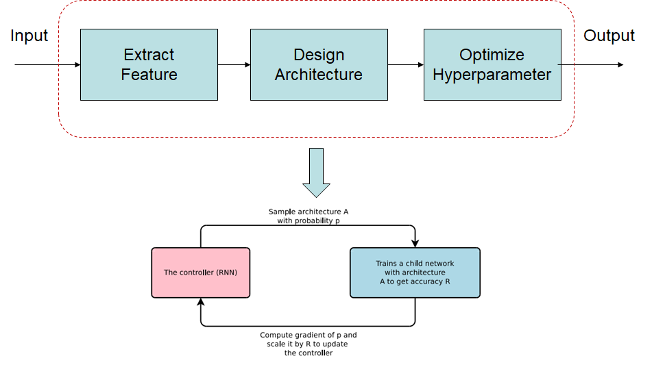 AutoML入门概述-CSDN博客