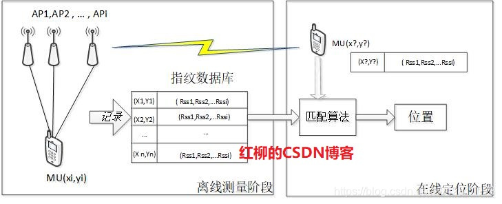 位置指纹定位方法基本原理图