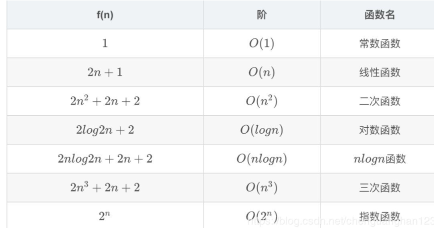 数据结构中关于时间复杂度的理解