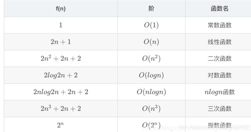 数据结构中关于时间复杂度的理解