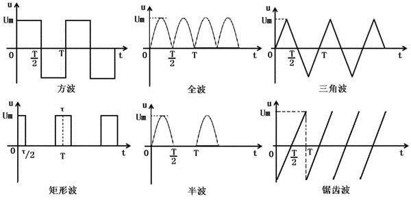 绘制三角波