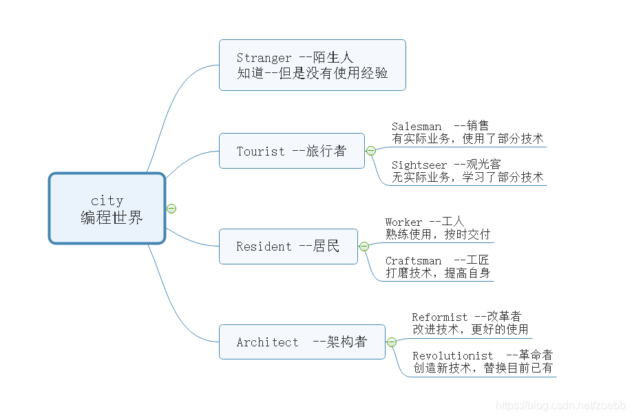 文章总结