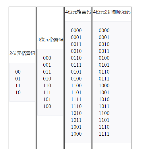 8位格雷码对照表图片