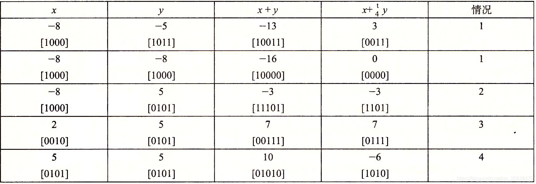 补码加法以及常见的算数溢出 Lambda 的博客 程序员宅基地 补码加法溢出 程序员宅基地 补码加法以及常见的算数溢出 Lambda 的博客 程序员宅基地 补码加法溢出 程序员宅基地