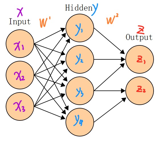 机器学习笔记 人工神经网络 artificial neural networks