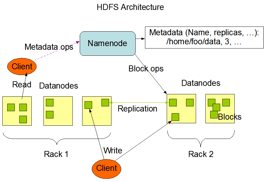 HDFS架构（来源Hadoop手册）