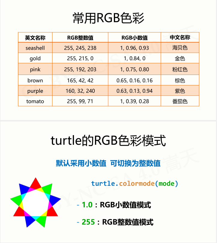 python入门学习part2turtle库的使用