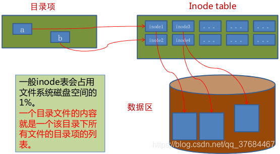 Linux下文件结构