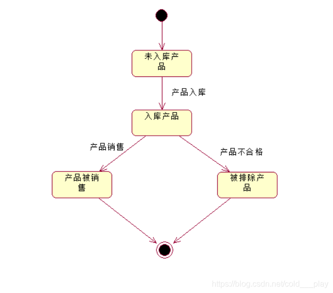 状态图