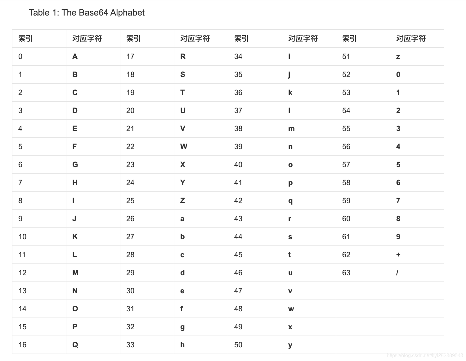 base64字母对照表