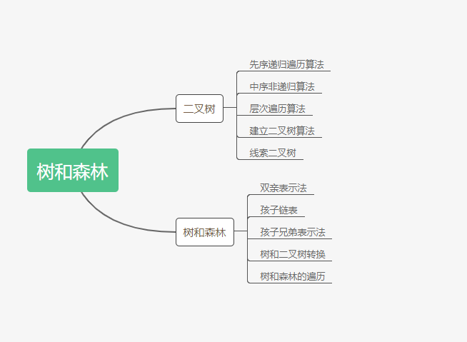 森林的思维导图简单图片