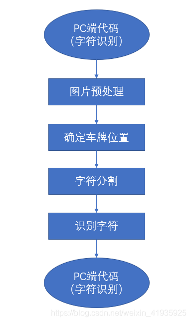 字符识别代码流程图