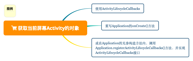 获取当前屏幕Activity的对象