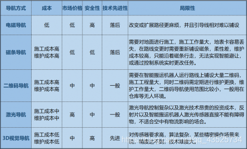 AGV搬运机器人导航方案对比