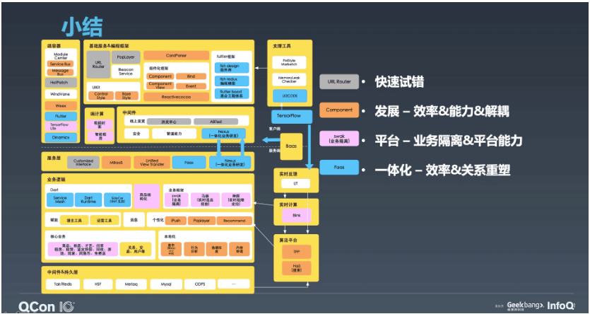 QCon演讲|闲鱼从零到千万DAU的应用架构演进