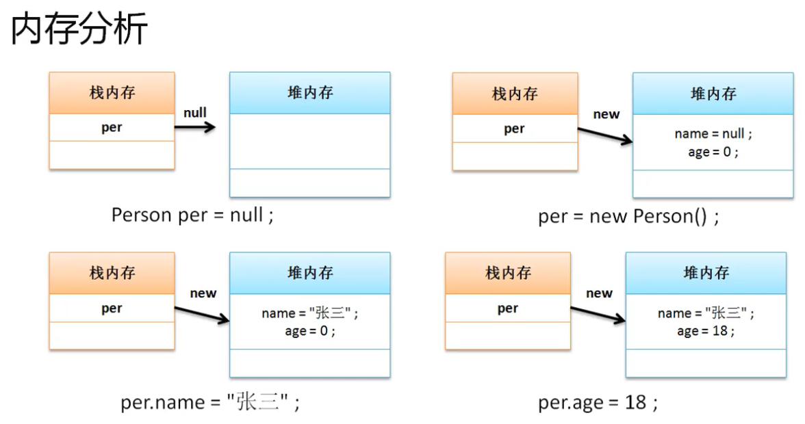 分步骤完成对象