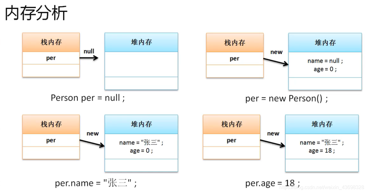 分步骤完成对象