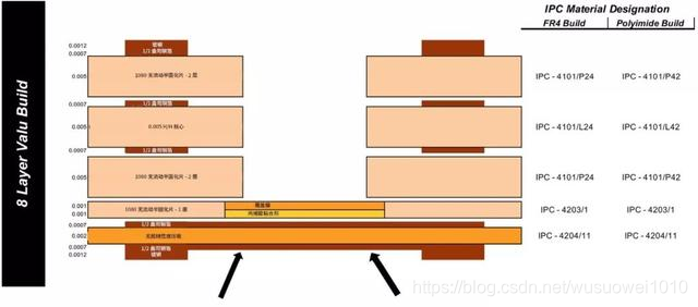 「PCB设计」刚挠结合设计中的替代结构