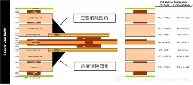 「PCB设计」刚挠结合设计中的替代结构