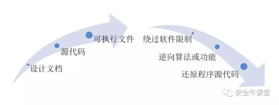 **逆向工程步骤**