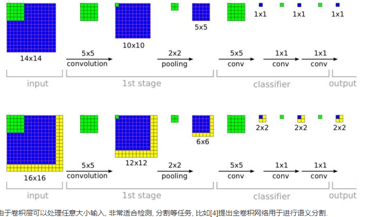VERY DEEP CONVOLUTIONAL NETWORKS FOR LARGE-SCALE IMAGE RECOGNITION-CSDN博客