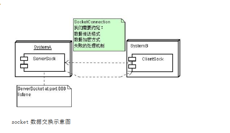 socket和http watermark,type_ZmFuZ3poZW5naGVpdGk,shadow_10,text_aHR0cHM6Ly9ibG9nLmNzZG4ubmV0L3FxXzQwNzI2MzE2,size_16,color_FFFFFF,t_70