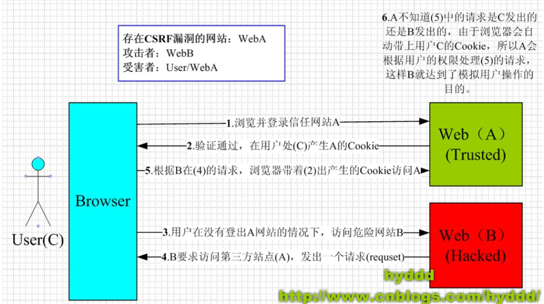 初窥CSRF攻击方式以及Flask-WTF