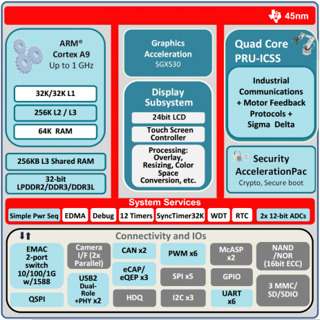 创龙基于TI AM437x ARM Cortex-A9 CPU性价比高开发板处理器、FLASH、RAM