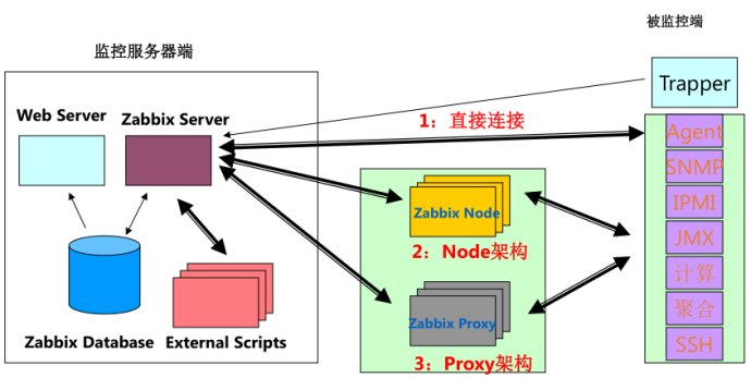 Zabbix 的基础概念、原理和架构_zabbix架构类型有哪些-CSDN博客