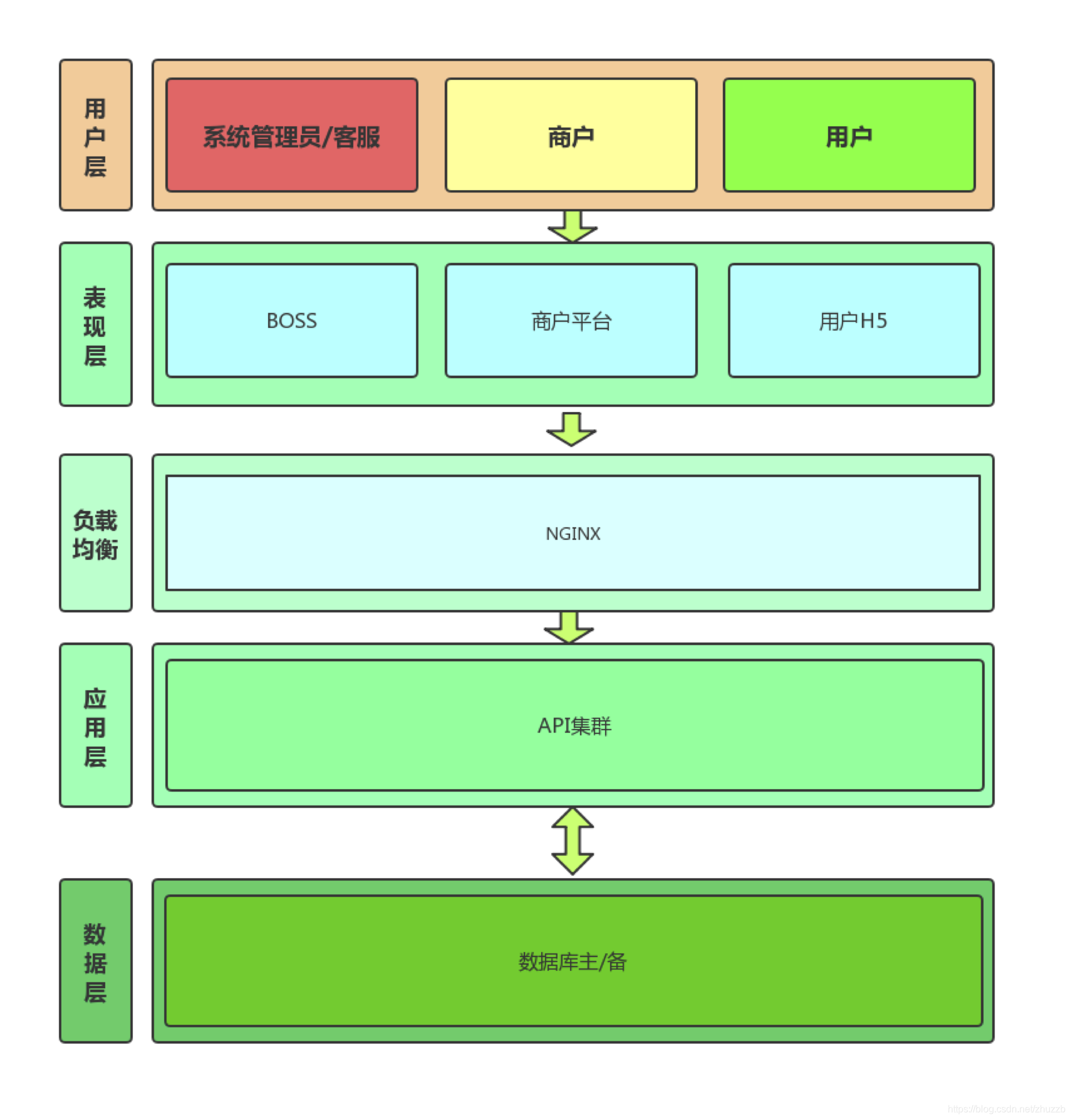 电票平台系统架构图