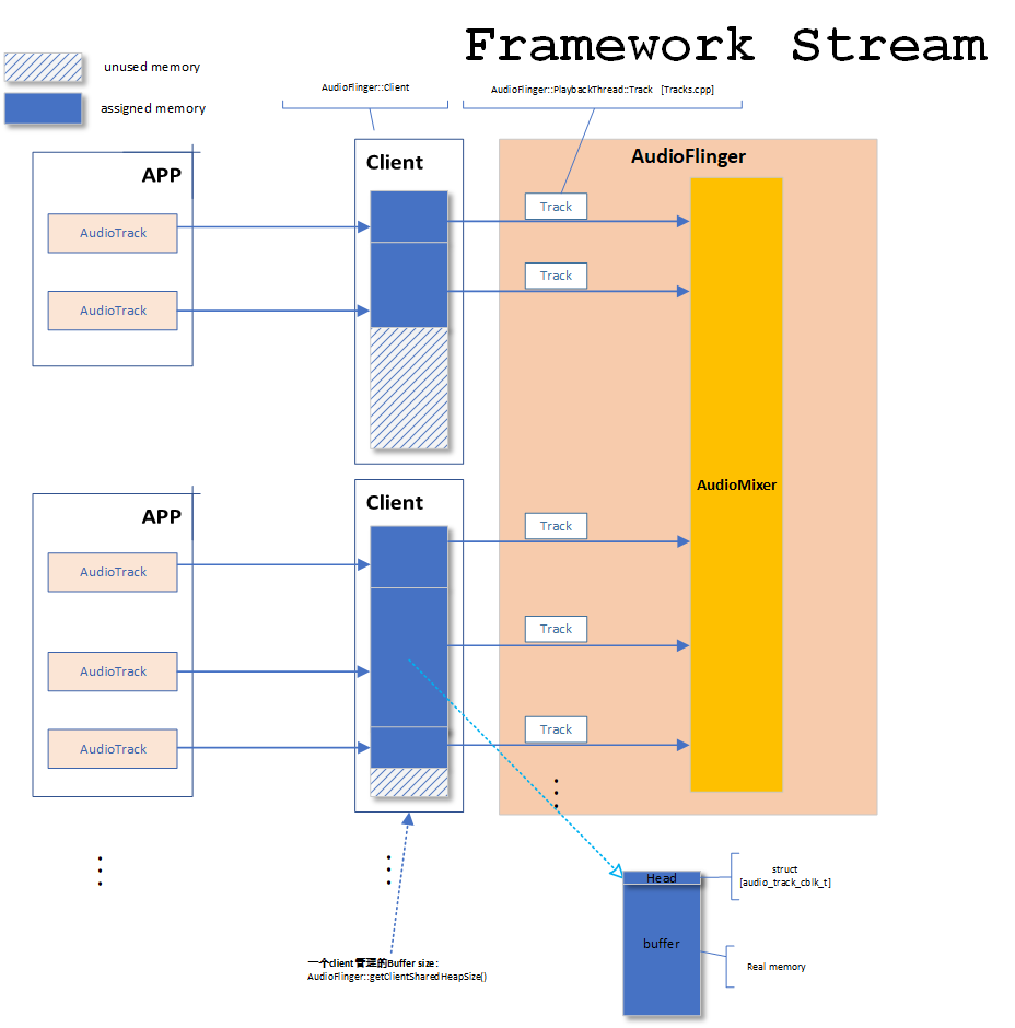 【Android Audio】AudioTrack和AudioFlinger之间数据通信架构,以及内存分配_android audio ...