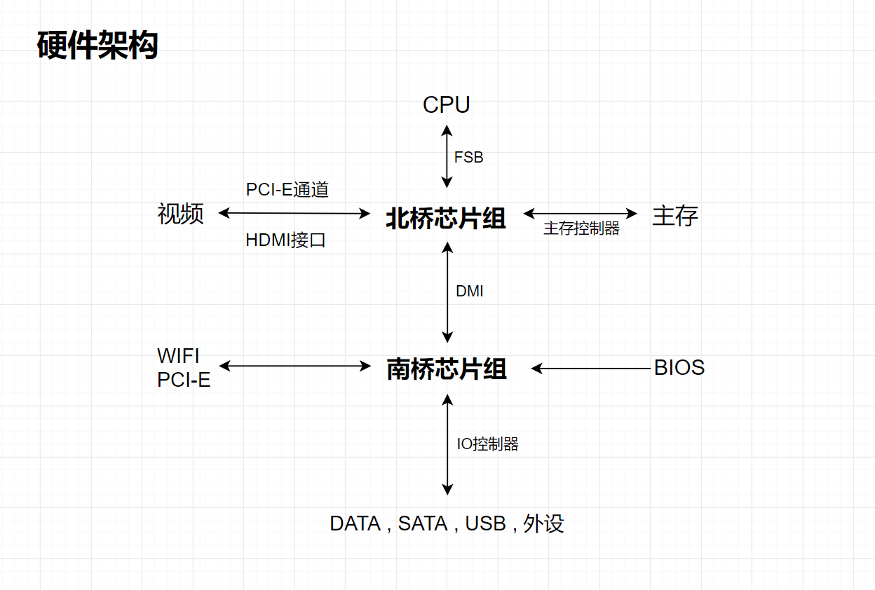 计算机硬件架构图