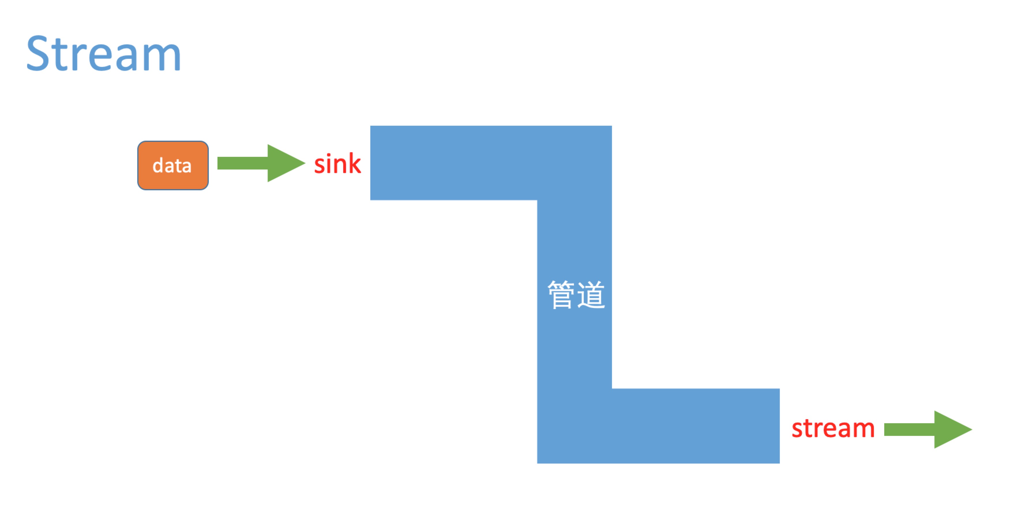 如何使用Dart的Stream(一)_dart streamCSDN博客