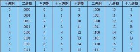 二进制、八进制、十进制、十六进制的转换