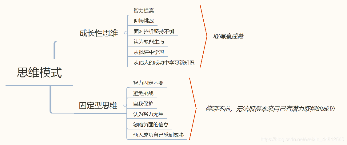 发展你的成长型思维 Warning 的博客 Csdn博客 发展你的成长型思维 Warning 的博客 Csdn博客