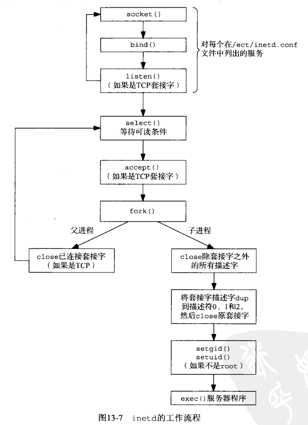 inted的工作流程图