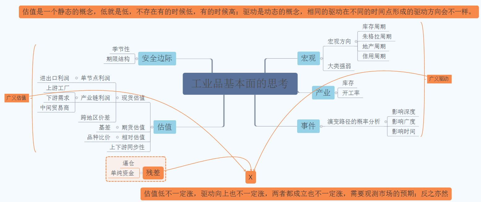 商品期货的估值与驱动