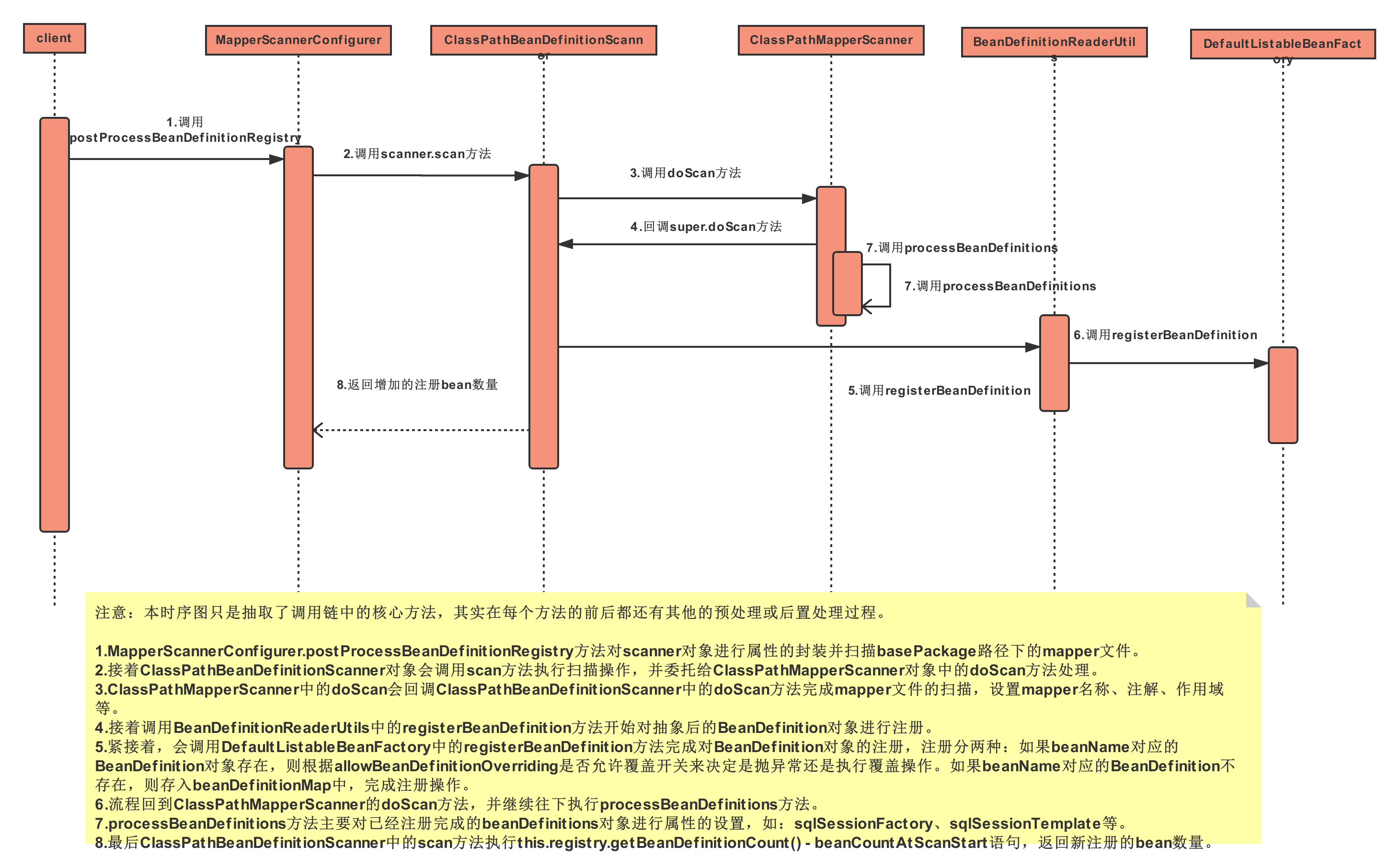 Mybatis通过MapperScannerConfigurer扫描basePackage源码分析 ...