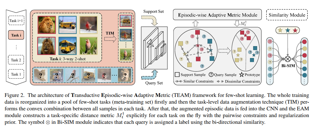 论文阅读：Transductive Episodic-Wise Adaptive Metric for Few-Shot Learning（ICCV 2019）