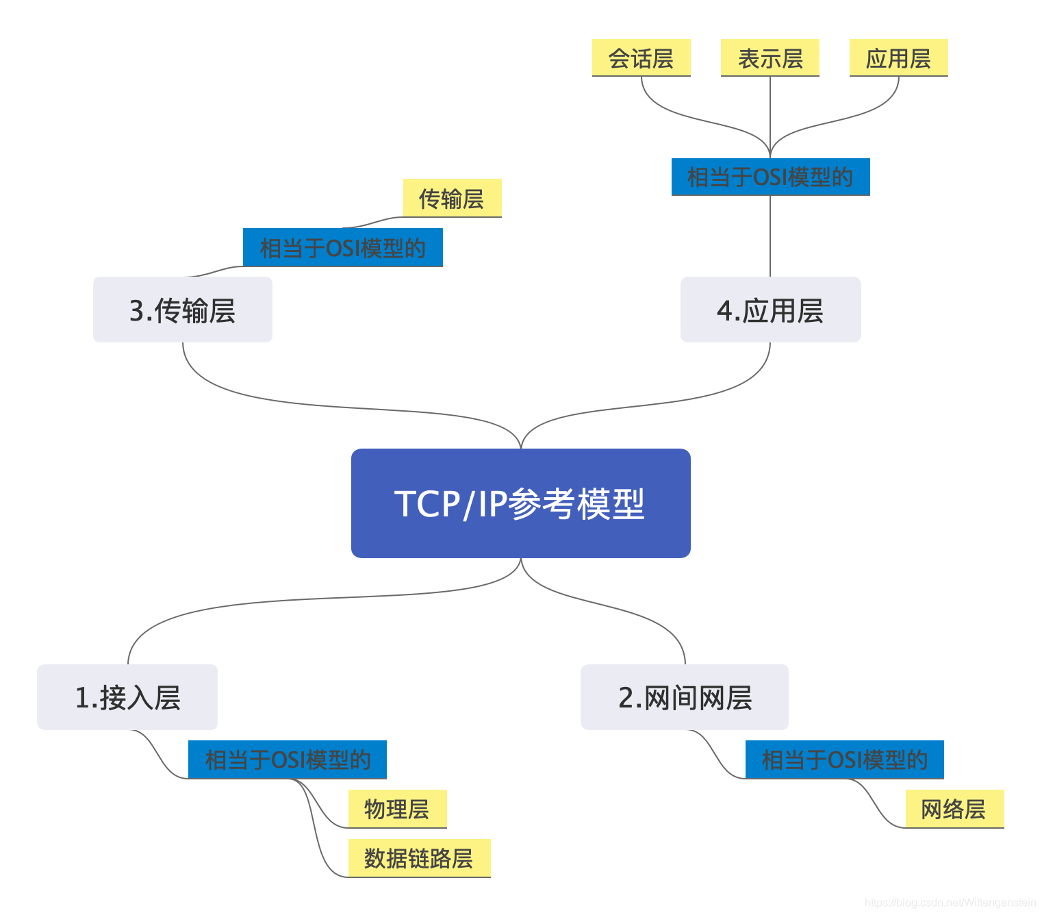 TCP/IP模型和OSI模型的区别