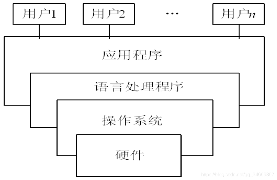 操作系统在计算机中的层次结构