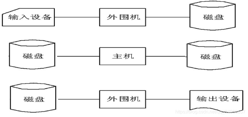 脱机I/O方式