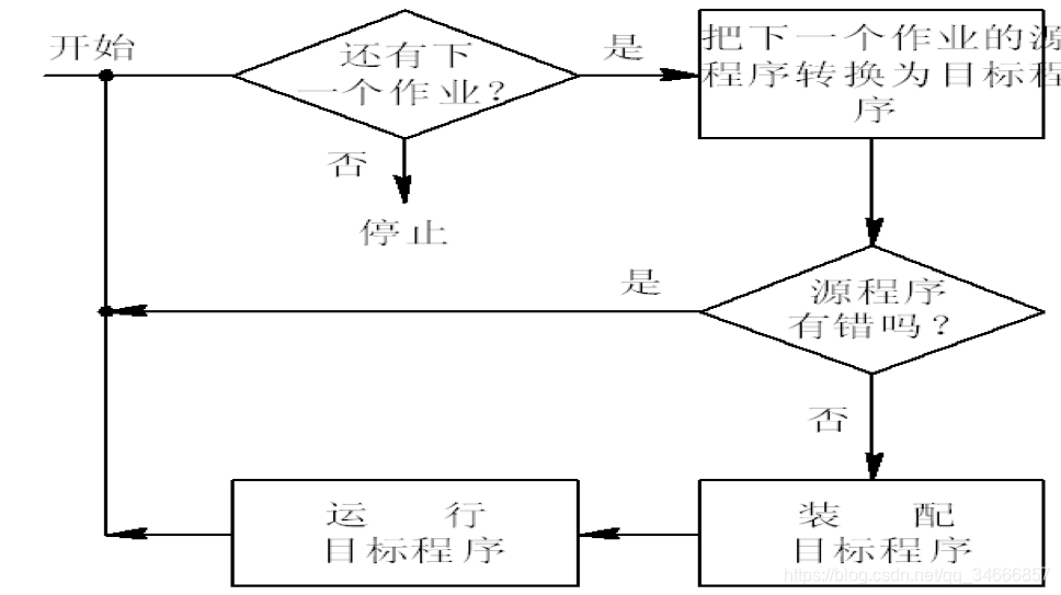 单道批处理作业处理流程