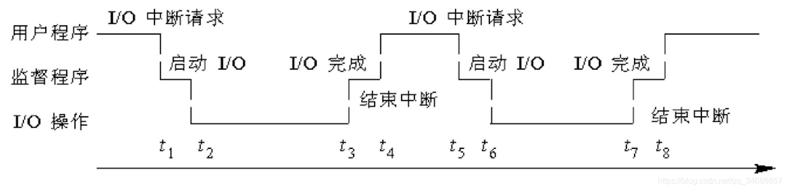 单道批处理程序执行顺序