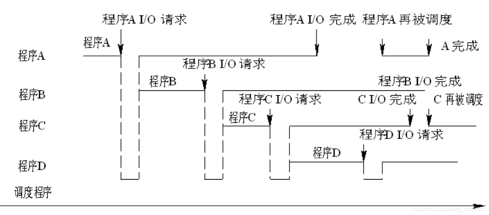 多道批处理系统中程序执行情况