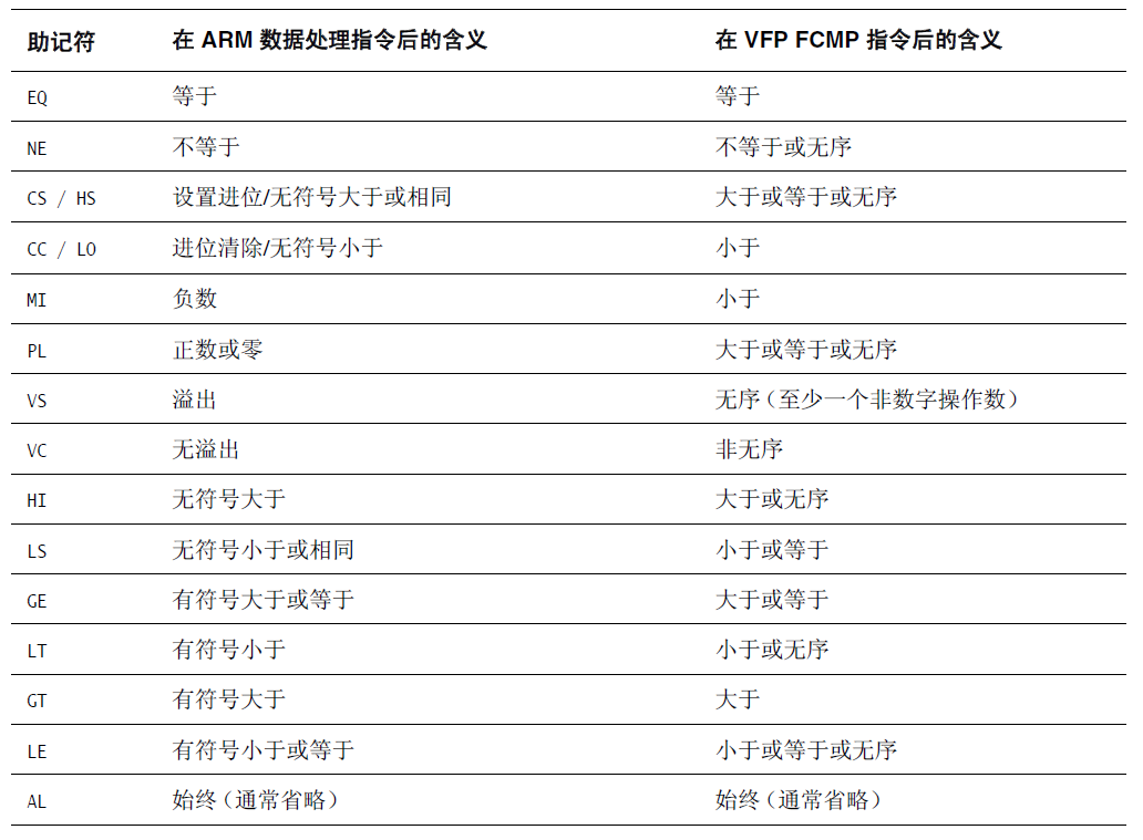 【NEON 和 VFP 编程】条件代码